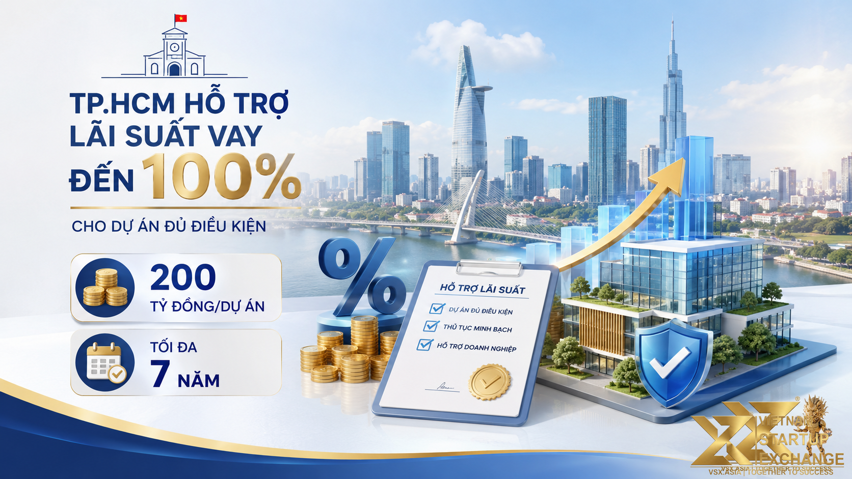 TP HCM hỗ trợ lãi suất đến 100% cho dự án đổi mới sáng tạo