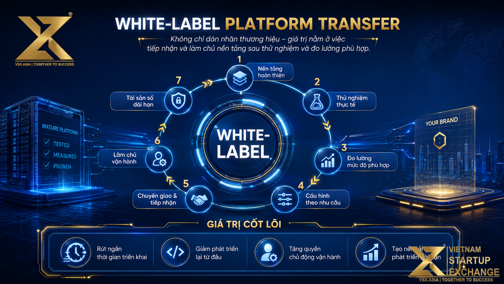 White label là gì Giá trị của chuyển giao nền tảng quản trị hệ sinh thái